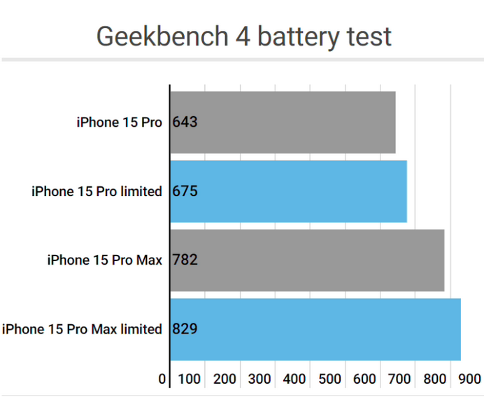 杭州apple维修站iPhone15Pro的ProMotion高刷功能耗电吗