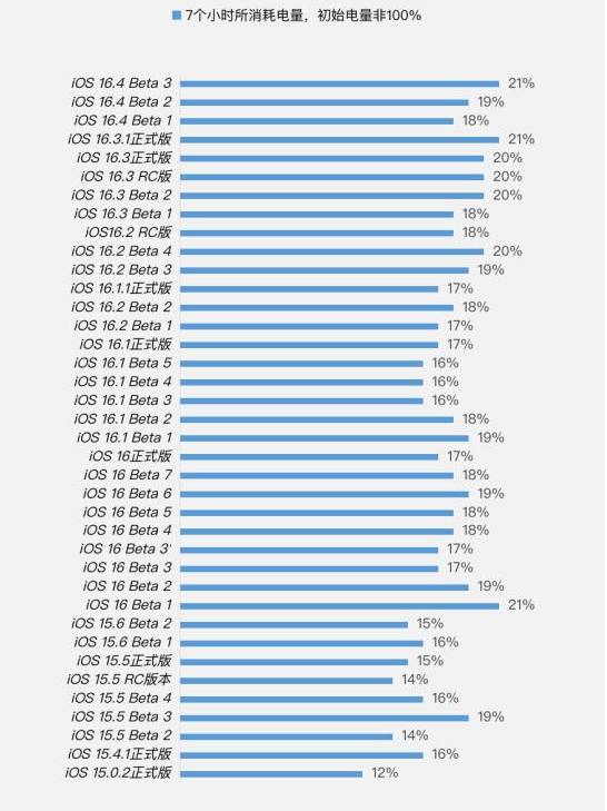 杭州苹果手机维修分享iOS 16.4 Beta 3续航跑分等测试结果汇总 