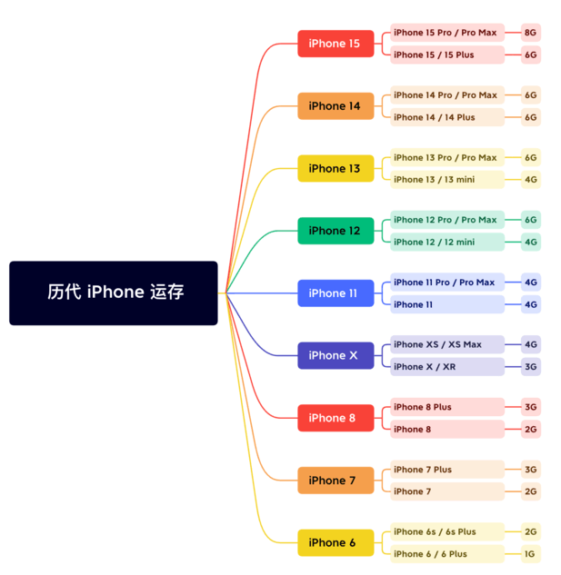 杭州苹果维修网点分享苹果历代iPhone运存汇总 