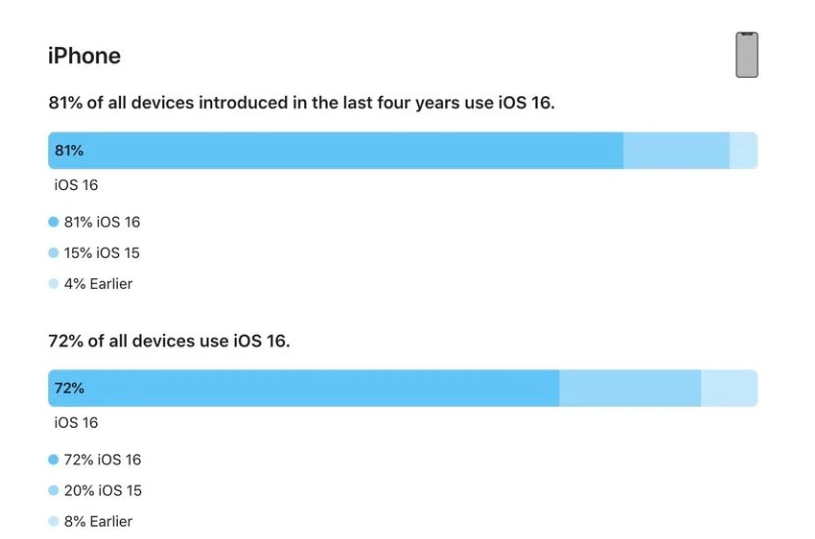 杭州苹果手机维修分享iOS 16 / iPadOS 16 安装率 