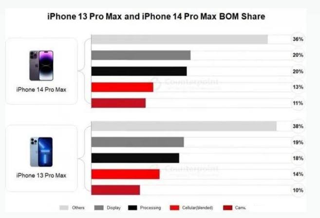 杭州苹果手机维修分享iPhone 14 Pro的成本和利润 