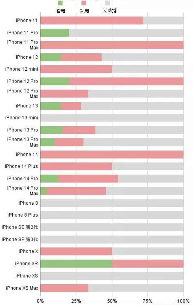 杭州苹果手机维修分享iOS16.2太耗电怎么办？iOS16.2续航不好可以降级吗？ 