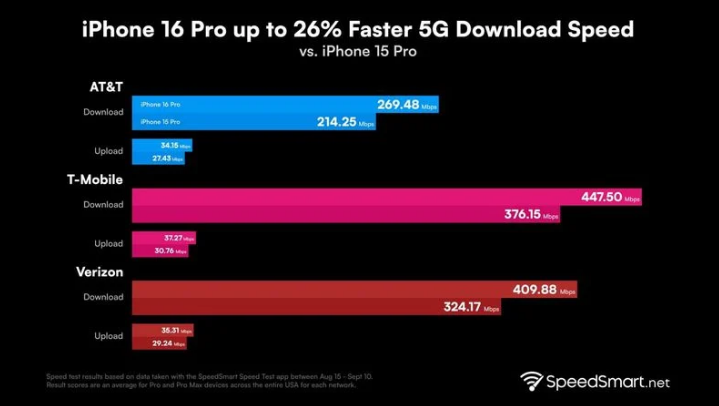 杭州苹果手机维修分享iPhone 16 Pro 系列的 5G 速度 