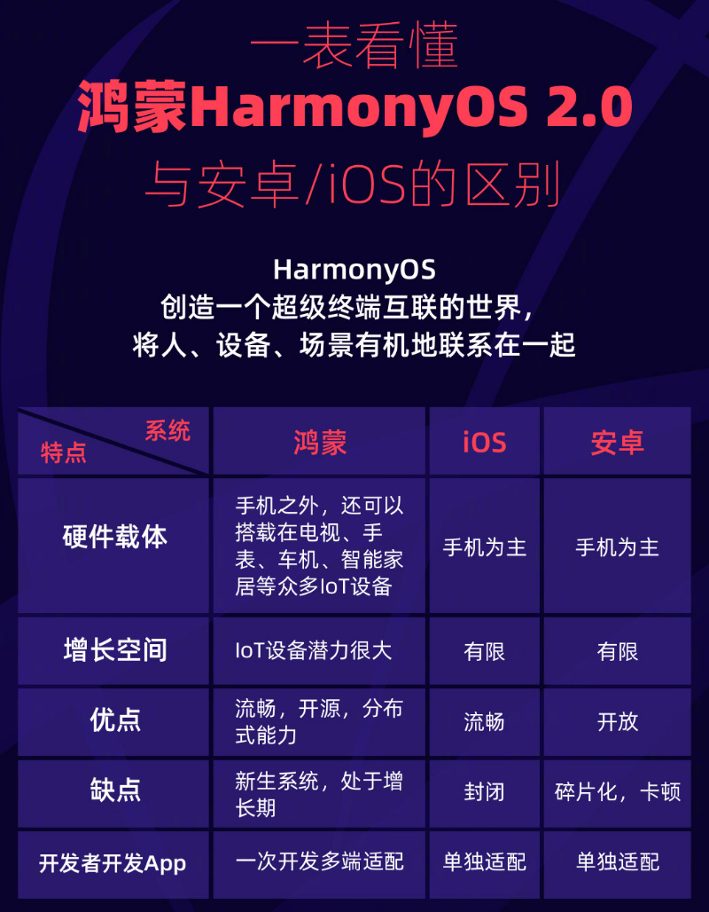 杭州苹果手机维修分享华为鸿蒙 OS 与安卓以及 iOS 都有什么区别 