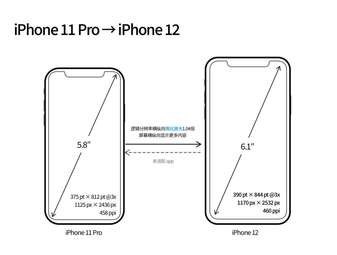 杭州苹果手机维修分享iPhone 12 mini 和 iPhone 12 Pro 的尺寸变化会改变显示内容吗 